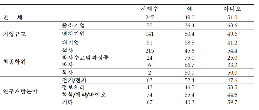 대학 전문연구요원 고려