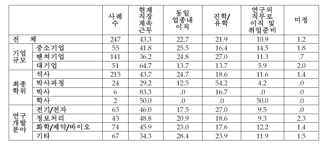 복무 만료 후 진로