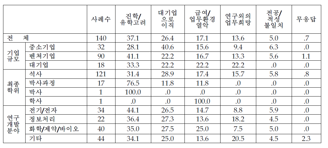 이직고려 사유