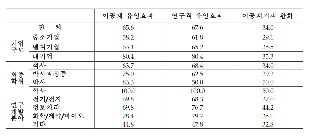 제도의 효과