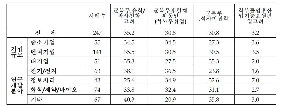 전문연구요원제도가 없었다면