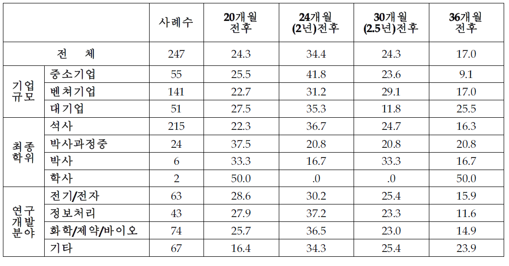 20개월 군복무에 따른 연구경력 예상 공백