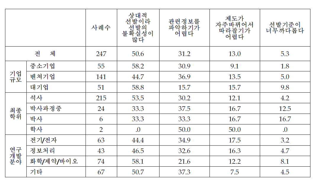 애로사항