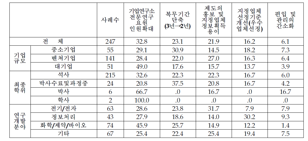 제도 개선사항방향 관련 선호