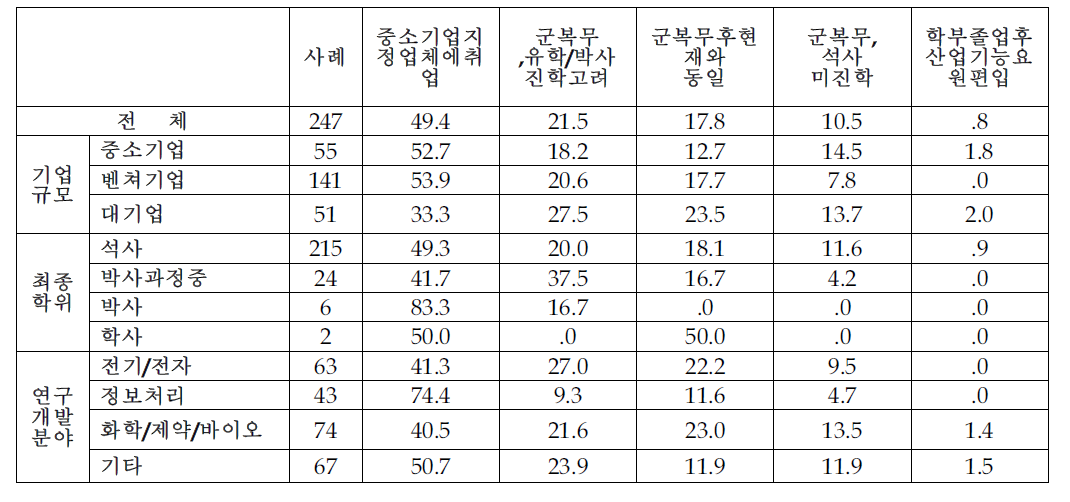 대기업이 제외된다면