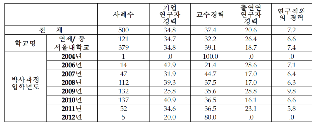 향후 희망진로