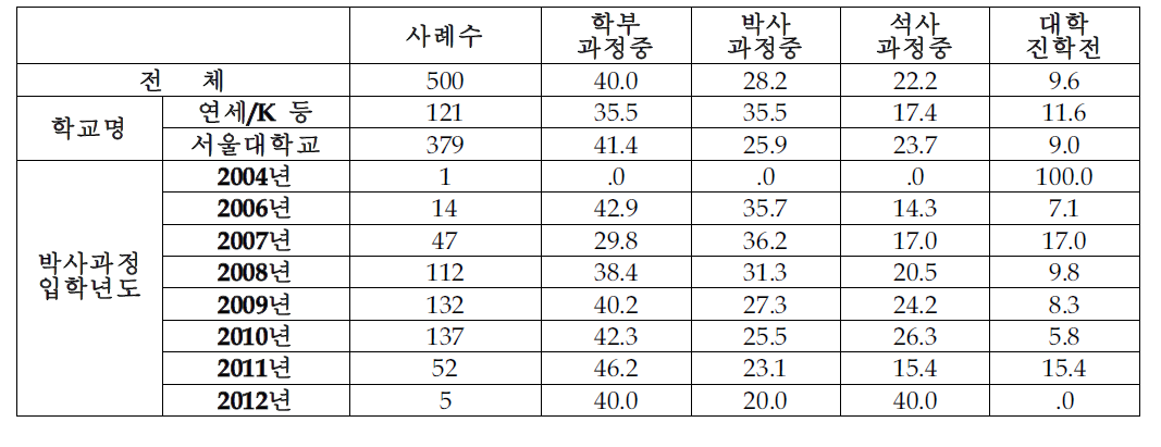 현재 진로 결정시기