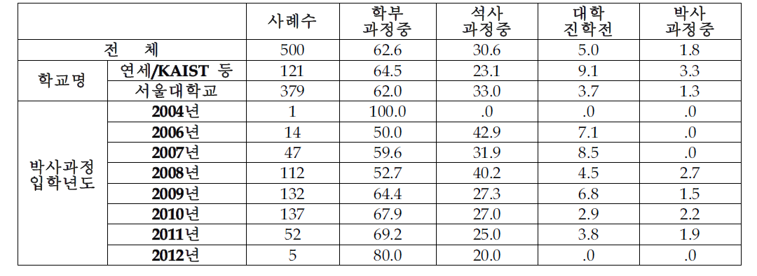 전문연구요원 결정시기