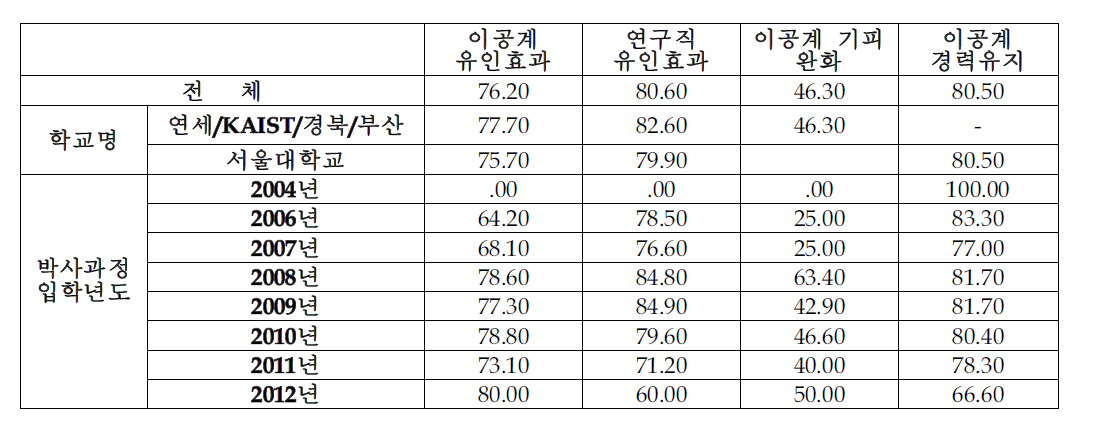 제도의 성과