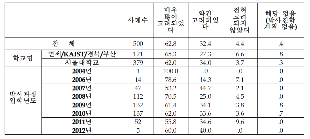 박사진학과 전문연구요원제도