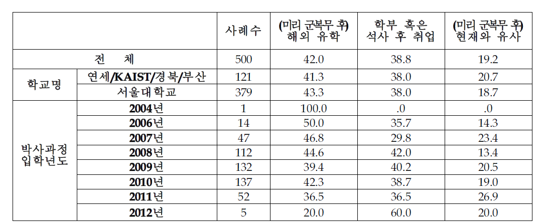 전문연구요원제도가 없었다면