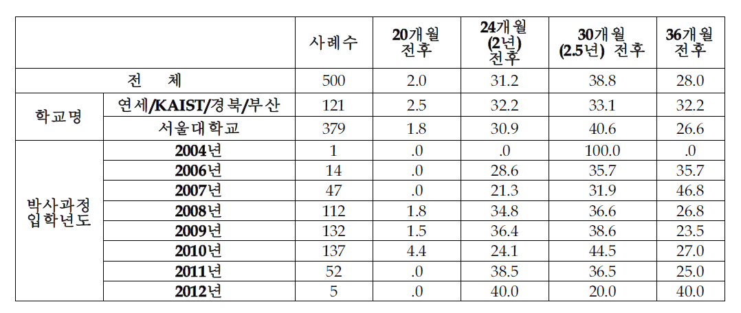 20개월 군복무에 따른 실제 예상 공백