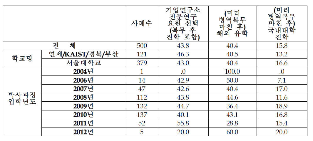 기업체 전문연구요원제도만 있다면