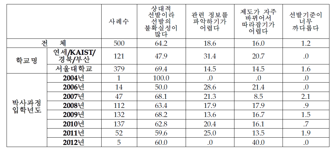 애로사항