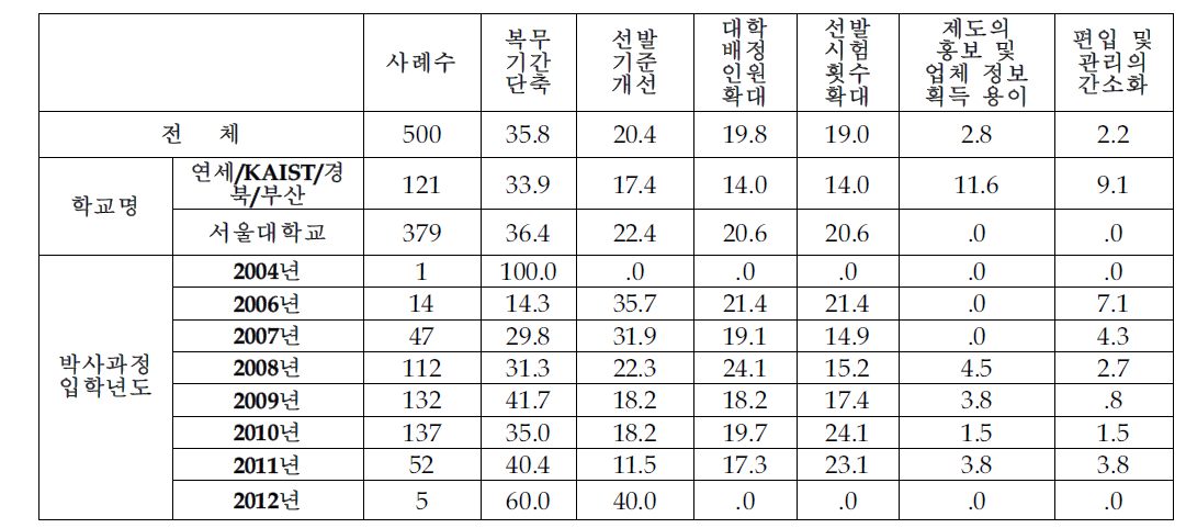 제도개선 사항