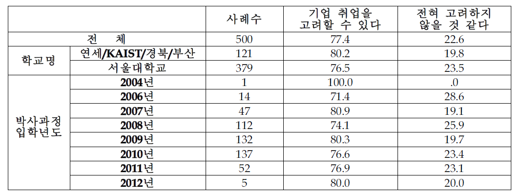 학위 이후 복무기간에 기업의 제안이 온다면