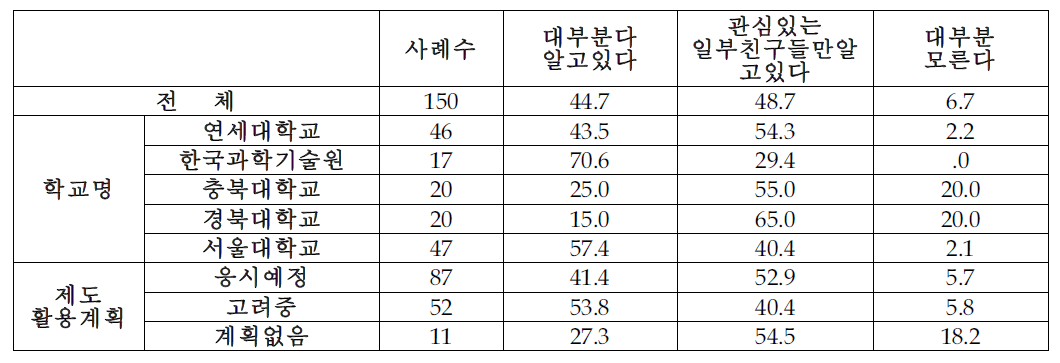 주변 학생들의 전문연구요원제도 이해정도