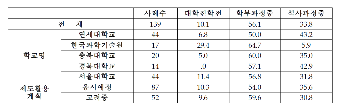 편입 결정시기