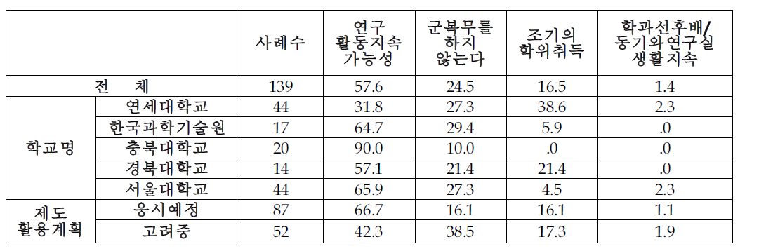 제도의 장점