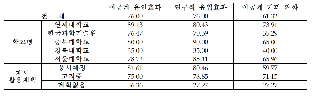 제도성과