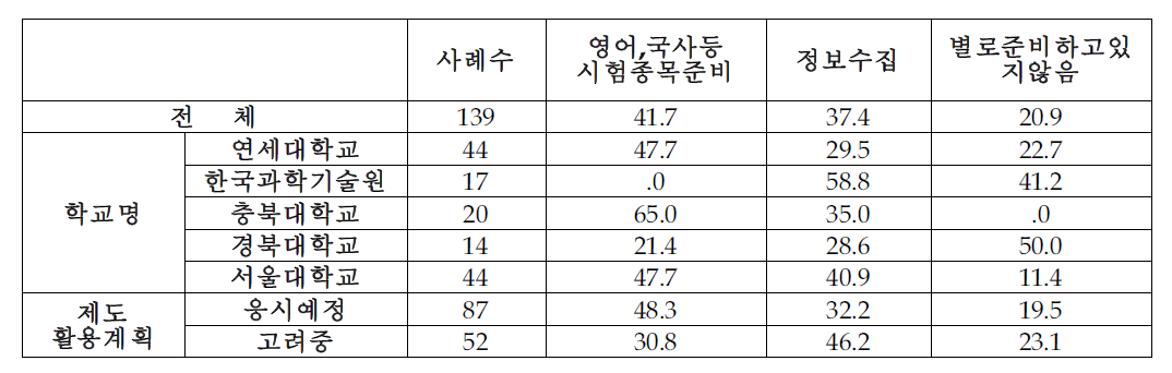 준비사항