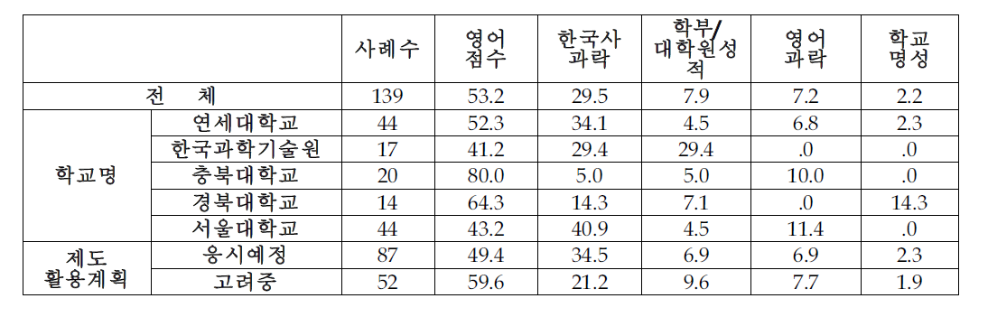 가장 부담이 되는 사항