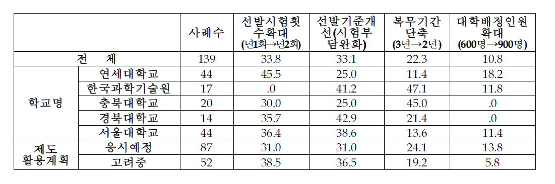 개선 요구사항