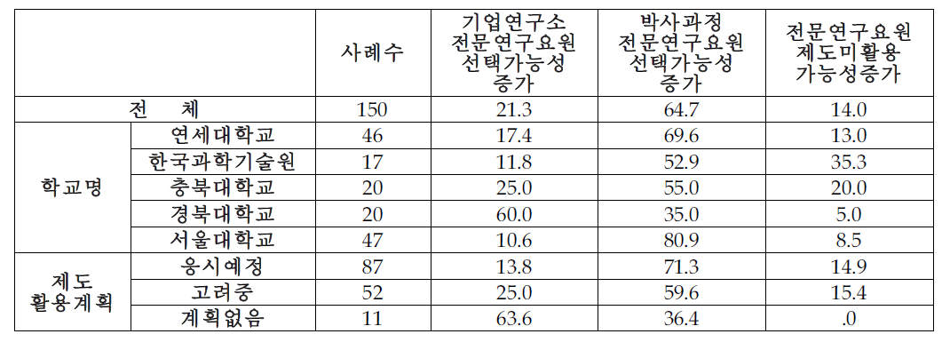 대기업 인원 축소