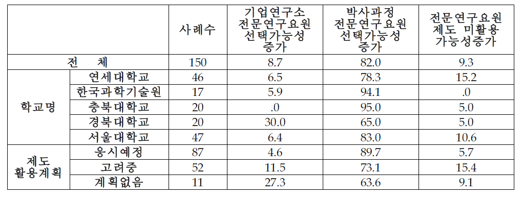 박사 복무인력 확대