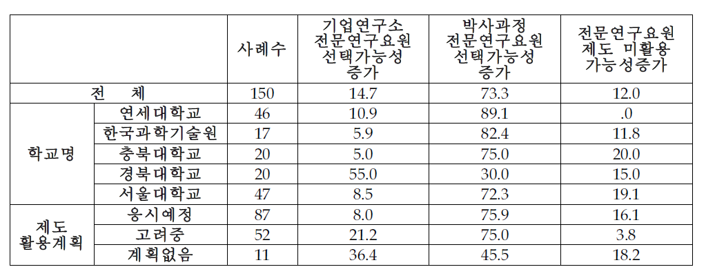 지역인력 확대