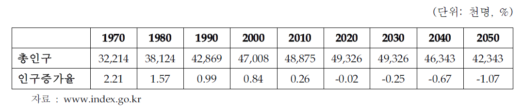총인구 및 인구성장률 추이