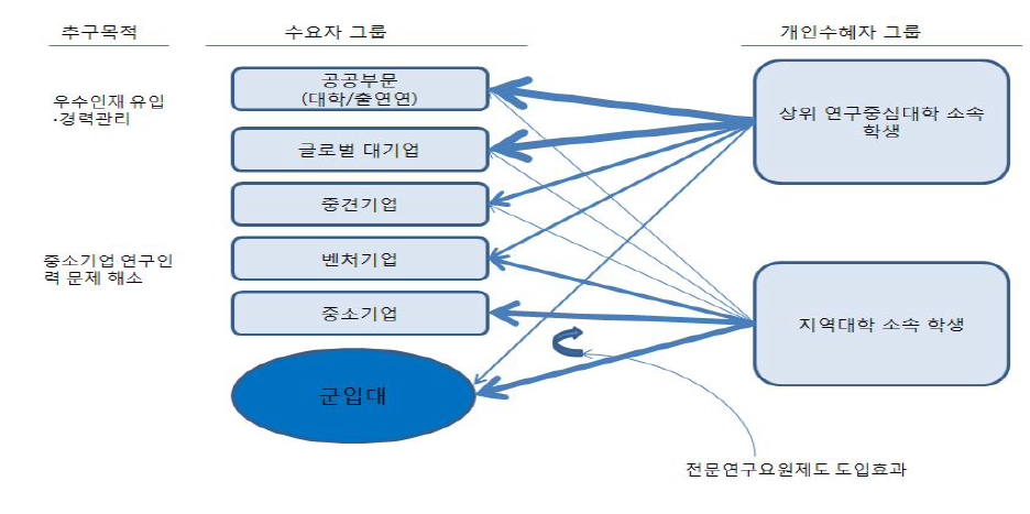 전문연구요원제도 운영에 따른 수요자 그룹 및 개인수혜자 그룹 차이