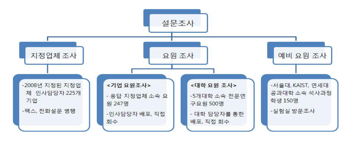 설문조사 개요