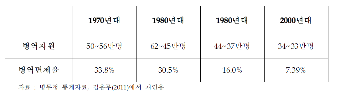 연대별 병역자원 및 병역면제율 현황