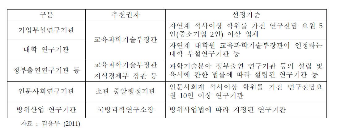 전문연구요원 지정업체 추천권자 및 선정기준