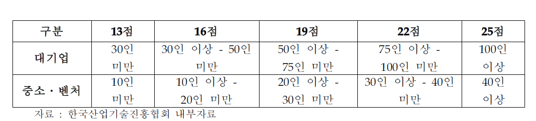 기업부설연구기관 전문연구요원 규모 기준