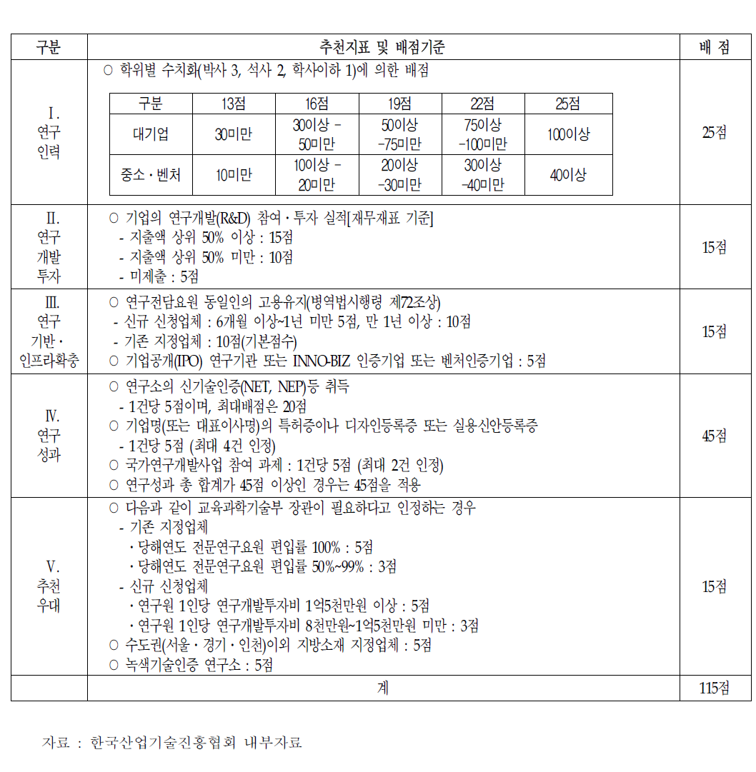 기업부설연구기관 병역지정업체 추천기준