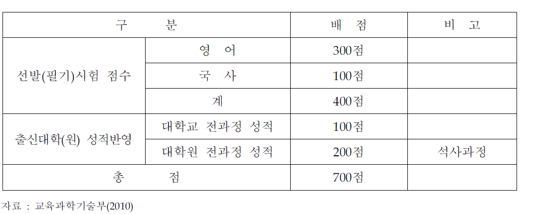 2010년도까지 적용된 대학연구기관 전문연구요원 선발기준