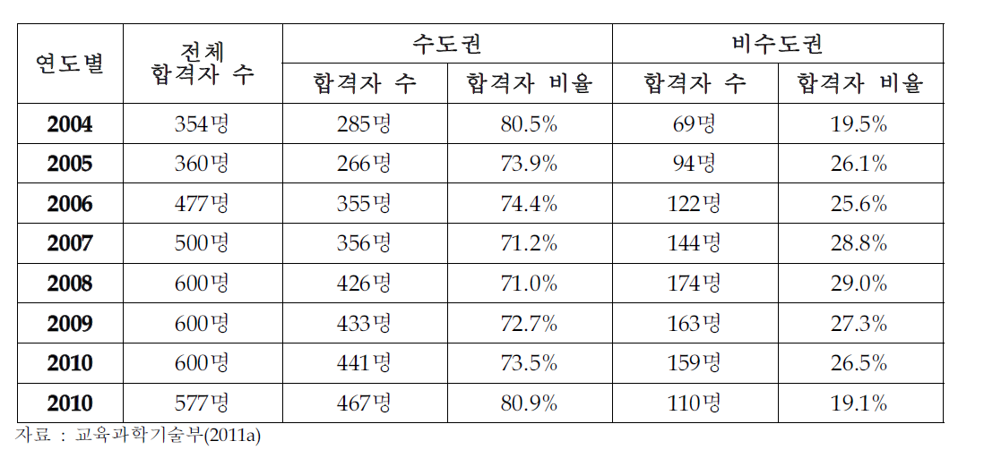 2004~2010년 자연계 대학원 선발 현황