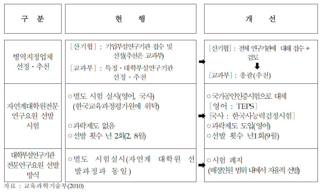 대학부설 연구기관 전문연구요원 선발방식 개선 내용