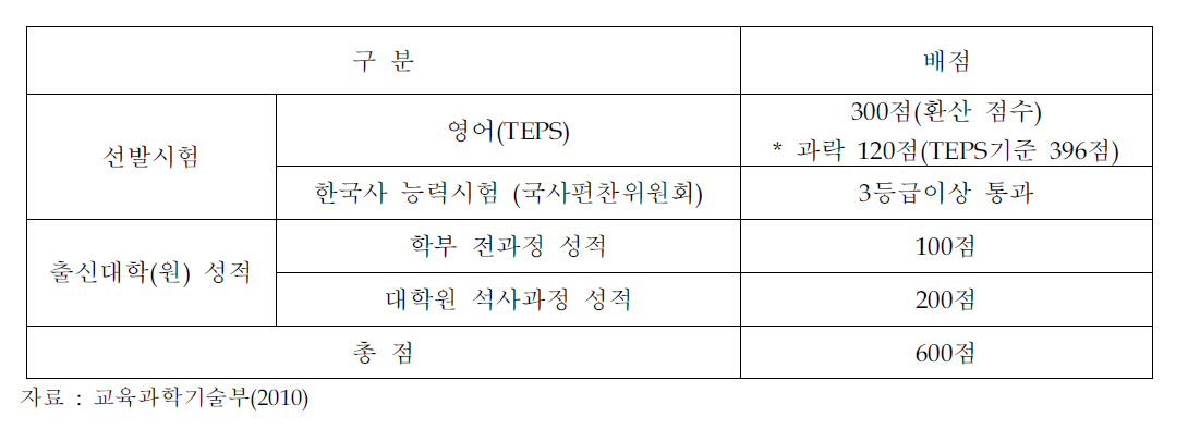 2011년 대학연구기관 전문연구요원 선발기준