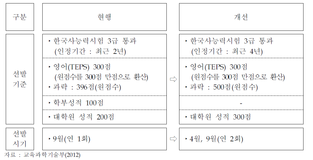 2012년 5월 전문연구요원제도 개선내용