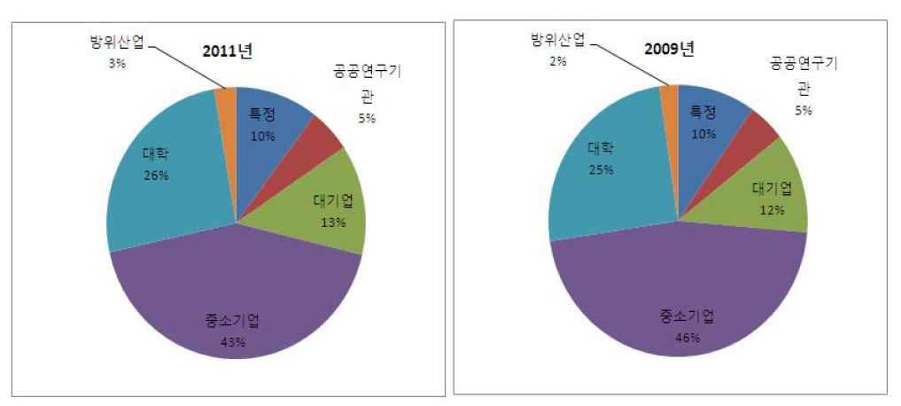 전문연구요원 기관유형별 인원배정