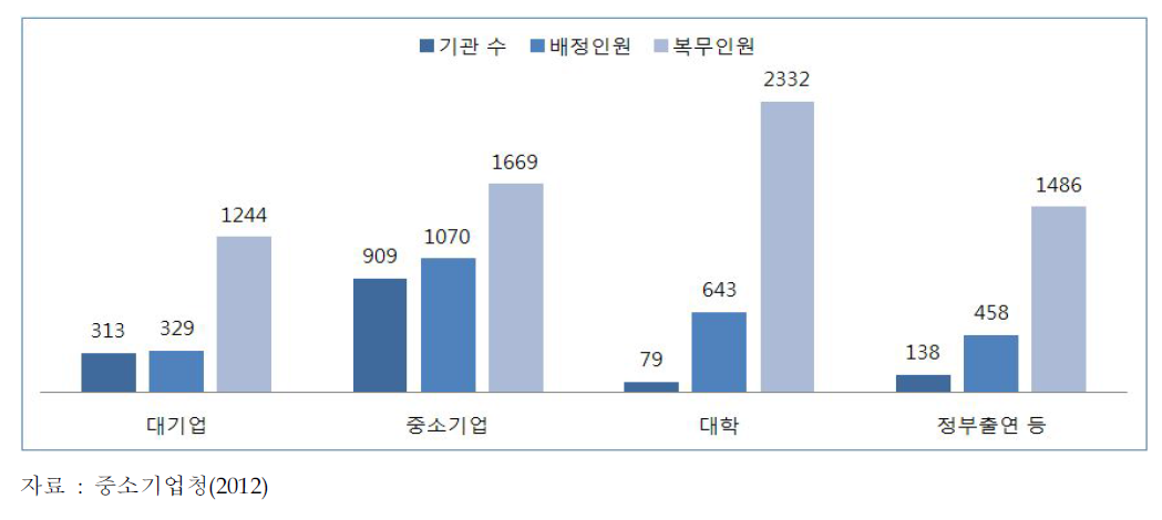 전문연구요원제도 복무현황