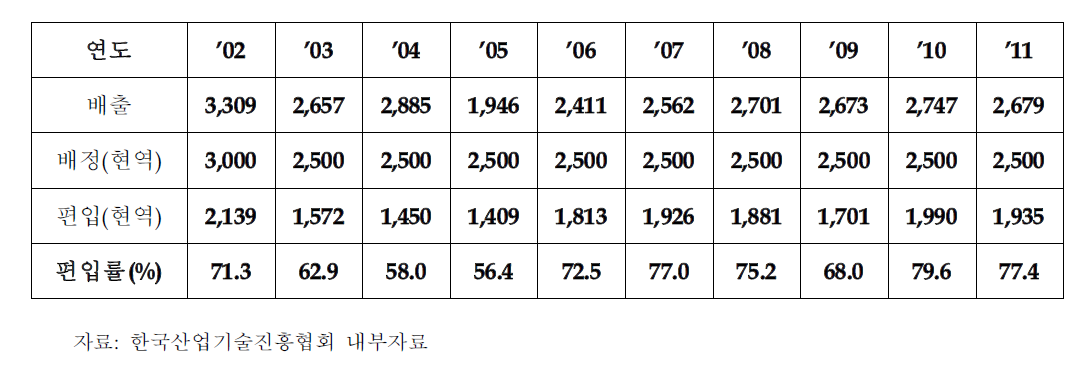 2002~2011년간 배출인력 대비 전문연구요원 편입률