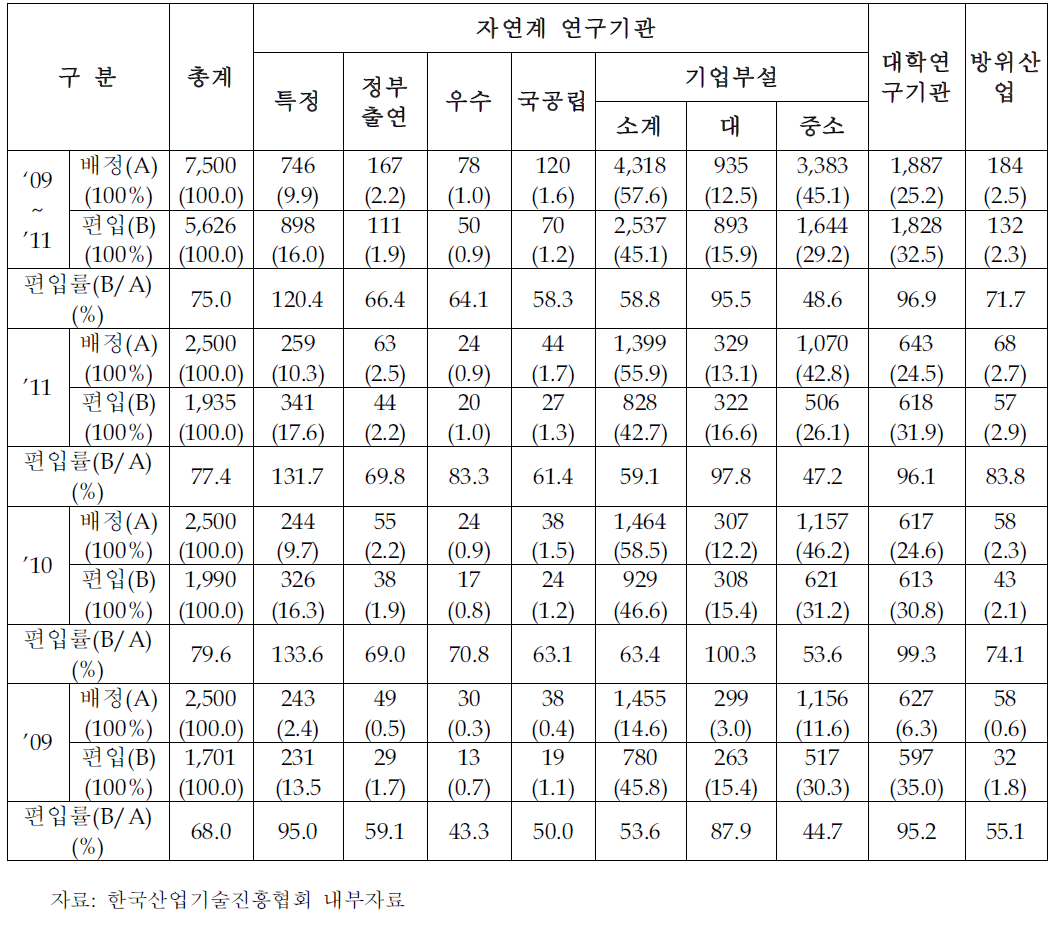 2009~2011년간(3년) 연구기관별 전문연구요원 편입률