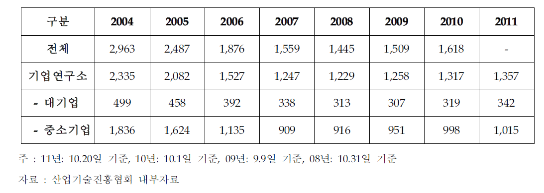 전문연구요원 지정업체 관리현황