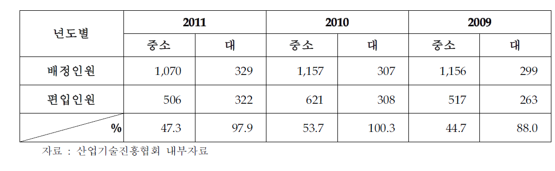 최근 3년 전문연구요원 편입 실적