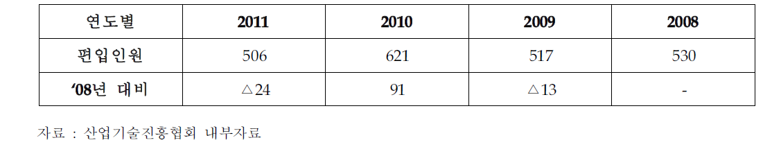 2008년 대비 연도별 중소기업 편입인원 비교