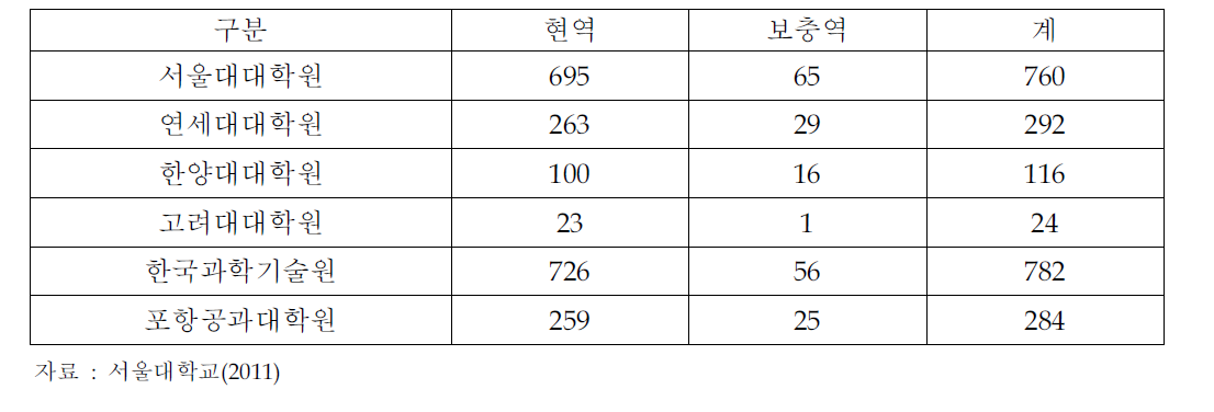 2011년도 전문연구요원 운영현황